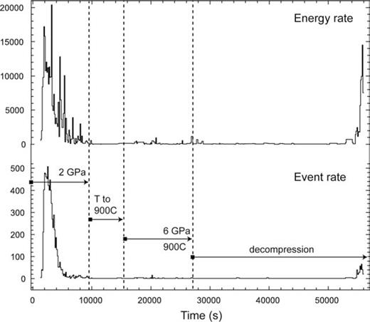 Energy rate (top) and event rate (bottom) of AE from the cubical sample assembly, recorded during an olivine deformation experiment. A single event is defined by 5 or more hits. The olivine sample was deformed during (1) compression to 2 GPa, (2) compression to 6 GPa at 900 °C and (3) decompression at room temperature. Energy scale in eu (1 eu = 1 × 10−14V2 s) and time bin width is 128 s.