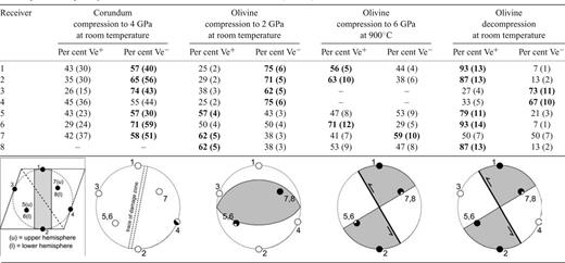 Polarity of waveforms per station for hypocentres located in the sample volume. The percentages of the first motions (positive = Ve+, negative = Ve−) are listed for the corundum and olivine hypocentres in Figs 7 and 9. Bracketed numbers denote the number of analysed waveforms per receiver. Percentages in bold indicate that |Ve+−Ve− | ≥ 10 per cent. A possible composite focal mechanism solution in an equal-area upper hemisphere projection is given for each stage in the experiment. Symbols: Ve+= black, Ve−= white. The inset shows the position of the receivers in a hemisphere projection. Stations 1 and 2 lie along the sample axis and within the equatorial plane. Lower hemisphere stations are projected through the origin onto the upper hemisphere. We note that the interpretation of polarity at 900 °C is more difficult due to increased noise (see text).