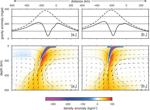 Present-day velocity (black arrows) and temperature (colours) fields predicted by models A (panel a) and B (panel b), with 3000 kg m−3 of crust density; grey and black colours indicate crustal type particles belonging to the overriding and subducting plates, respectively.