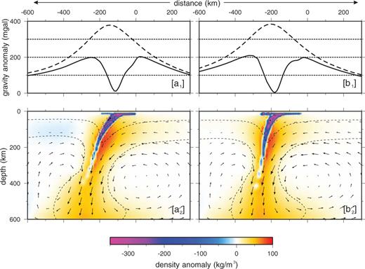 Present day shallow and deep density anomaly distribution predicted by models A (panel a2) and B (panel b2), with crust density of 3000 kg m−3. Dashed black lines indicates the 300 and 1500 K isotherms. Panels (a1) and (b1) shows the corresponding surface gravity anomalies predicted by, respectively, model A and model B (continuum black lines), compared to the gravity anomalies due to solely thermal contraction and assuming no crust–mantle density stratification.