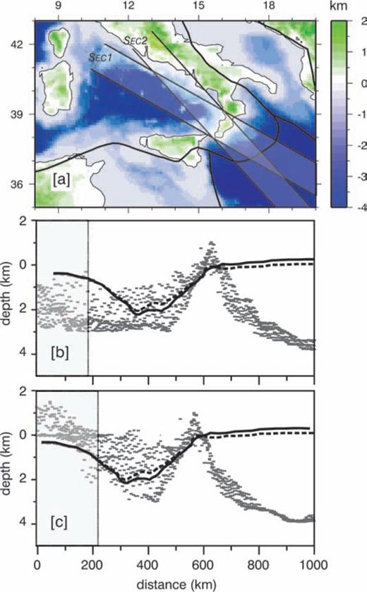 Modelled gravity anomalies, predicted by model A (dashed black line) and model B (solid black line), centred at their minimum and compared to the observed residual gravity anomalies along sections SEC1, panels (a) and (c), and SEC2, panels (b) and (d), and for a crust density of 2670 kg m−3, panels (a) and (b), and 3000 kg m−3, panels (c) and (d). Different grey colours correspond to different values of mantle density and reference Moho depth used to retrieve residual gravity anomalies from observed Bouguer anomalies. Dark grey: mantle density 3400 kg m−3; reference Moho depth 20 km. Intermediate grey: mantle density 3400 kg m−3; reference Moho depth 30 km. Light grey: mantle density 3270 kg m−3; reference Moho depth 30 km. Shaded areas delimit data with latitude higher then 41°.