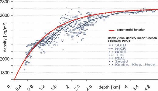 Density–depth function for sediments. We use an exponential function to describe the increased sediment density with depth. This function considers the effect of decreased porosity with depth. The density–depth function is adjusted to borehole measurements from Tsikalas (1992).