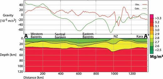 West–east profile through the model from the westernmost border of the Barents Sea to the Kara Sea showing the geometry and density distribution of the initial 3-D density model. The upper panel shows the large differences between the modelled gravity effect (green line) and the observed Bouguer anomaly (red line). For exact profile location and more details see Fig. 4.