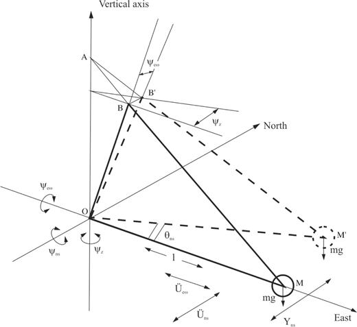 Schematic view of a garden-gate pendulum. θns is the rotation angle, assimilable to a translation Yns according to the north–south sensitivity axis of the sensor. This rotation θns can be generated by translations and also by rotations ψew around the east–west axis and around the vertical axis. Rotation ψns around the north–south axis changes the pendulum period, and the disturbances according to this degree of freedom are negligible compared to the signals of translations and rotations. The OBM pendulum moving part is strictly in the OAM plan. The displacement from B to B′ under the effect of the tilt ψew, imposes a gap from M to M′. The rotation ψz acts in the same way as the translation .