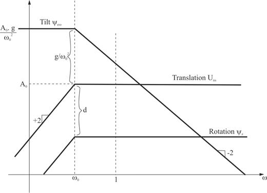Log–log frequency response asymptote of rotations and translational sensitivity for a horizontal garden-gate pendulum. The ψz bandwidth is proportional to the factor d for the classic seismometer bandwidth. In the case of sensors with electronic feedback, the value of ω0 can be very small and the effect of tilt largely amplified at long periods. The seismic recordings are the sum of these three inseparable contributions.