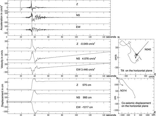 Chi-Chi earthquake (Taiwan, 1999 September 20; Mw 7.6) recorded at the TCU068 accelerometric station of the TSMIP network (Taiwan Strong Motion Instrumentation Programme). The first three traces show the original acceleration signals in cm s−2. The velocity signals are obtained by time integration. The obvious slopes (−0.049, 4.076 and 3.446 cm s−2 for Z, NS and EW component) are the evidence of hidden jumps in the acceleration signal. The plotted velocity particule motion in the horizontal plane clearly shows the tilt azimuth (N40°). Tilt amplitude (5.44 mrad) is deduced from the horizontal component acceleration jumps. After removing the acceleration jumps from the acceleration signals, the double time integration can be performed without a break in the baseline and gives very acceptable coseismic displacement traces, although the reading values (575, 995 and −1017 cm for Z, NS and EW components, respectively) are over-evaluated in comparison with GPS measurements. The plotted coseismic displacement in the horizontal plane shows a N 314° of azimuth, in agreement with the Chi-Chi earthquake focal mechanism.