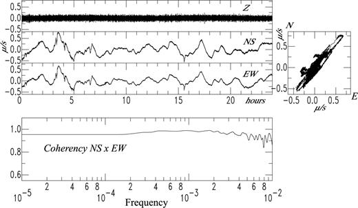 Twenty-four hours (January 10, 2004) of background noise components at the PPT (STS-1, Pamataï, Tahiti) GEOSCOPE station. The horizontal traces after the velocity deconvolution are very similar. The particule motion in the horizontal plane is 45° of azimuth polarized and the coherence between the two horizontal signals is approximatively 95 per cent. The horizontal trace amplitude is approximatively 1 μm s−1 peak-to-peak, corresponding to a rotation of 10 μrad s−1 (we took an arm length of 10 cm).
