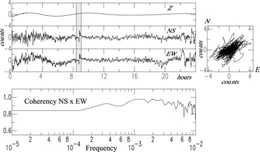 The same as previous Fig. 6 for the NOUC GEOSCOPE station (STS-1, Nouméa, New Caledonia). The signal is not deconvolved from the apparatus response, but it is filtered between 10−4 and 10−2 Hz. The coherence of the two horizontal components and the polarization of the particule motion in the horizontal plan are less obvious than at the PPT station, but the rotation ψz has a strong visible effect. The shaded box is enlarged in Fig. 8.