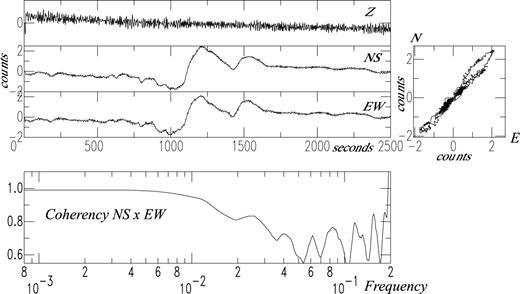 An unforeseeable event at the NOUC GEOSCOPE station (STS-1, Nouméa, New Caledonia) 10 January, 2004, at 8 h am 28 mn (start time of the window). The 40 min time window of the horizontal signals (nothing appears on the vertical component) shows a perfectly polarized signal in 45° of azimuth with a coherence (between the two horizontal traces) higher than 95 per cent. No seismic event appears to be connected with this disturbance, which may have a local origin.