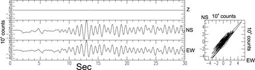 Laboratory test of an Episensor FBA ES-T accelerometer from Kinemetrics on a rotating table. The long-period part (>1 s) of the raw signals of the horizontal traces are identical in amplitude and phase, giving the impression of a translational wave polarized to 45° of the two horizontal components.