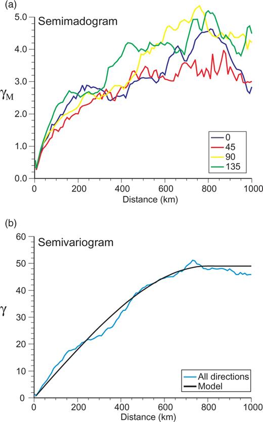Experimental and model variograms for the Moho depth data. In each case spatial variability is plotted against lag (the distance between samples). Range is the maximum lag over which the data shows spatial continuity. The sill is the plateau associated with the maximum variation in the correlated data. (a) Semi-madograms for the Moho data, calculated only for data separated along the azimuth given in the legend (±22.5°). (b) Experimental and model semi-variograms for the Moho data.