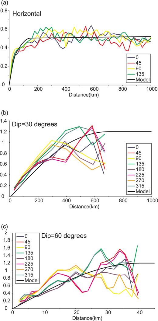Experimental and model variograms for the crystalline crust velocity data. In each case spatial variability is plotted against lag for data separated along the azimuth given in the legend. (a) Semi-variograms for the crustal velocity derived from a search in the horizontal plane through the model space. Black line is the best-fitting curve to the experimental data. (b) Semi-variograms for the crustal velocity derived from a search in a plane dipping at 30° through the model space. (c) Semi-variograms for the crustal velocity derived from a search in a plane dipping at 60° through the model space.