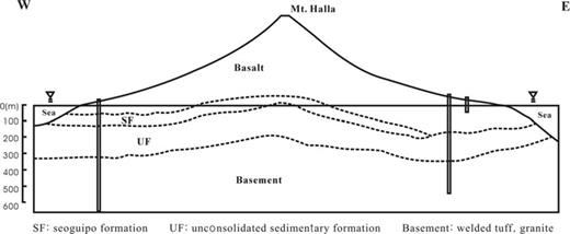A schematic section showing the stratigraphy of Jeju Island (modified from Koh 1997). Seoguipo formation (SF) and unconsolidated sediment formation (UF) have average thicknesses of 100 and 150 m, respectively, and are difficult to distinguish from each other since both are electrically very conductive. Thus, the four layers (basalt, SF, UF and basement) can be considered as three layers in an electrical sense.