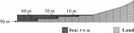 The sea is modelled vertically into four water depths: 10, 30, 60 and 90 m.