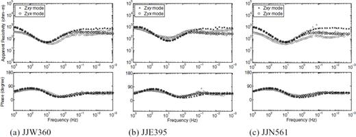 Calculated apparent resistivities (upper) and phases (lower) for the Jeju model at stations JJW360 (a), JJE395 (b) and JJN561 (c). Crosses and open circles indicate Zxy- and Zyx-mode responses, respectively. Observed sounding data are depicted in light grey symbols for comparison.