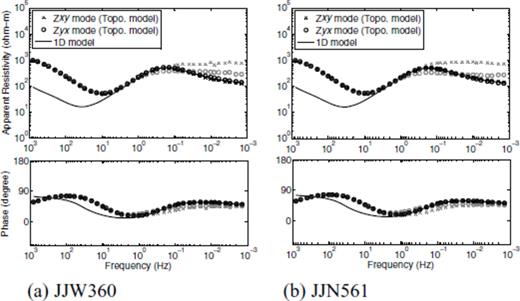 Calculated apparent resistivities (upper) and phases (lower) at stations JJW360 (a), JJN561 (b) for both topography and 1-D model. The 1-D model is 90 m in top layer thickness, having the same depth profile as that of the sea model. Crosses and open circles indicate Zxy- and Zyx-mode responses, respectively. Calculated sounding data for the 3-D Jeju model are depicted in light grey symbols for comparison.