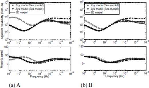 Calculated apparent resistivities (upper) and phases (lower) at stations A and B for both sea and 1-D model. The 1-D model is 90 m in top layer thickness, having the same depth profile as that of the sea model. Crosses and open circles indicate Zxy- and Zyx-mode responses, respectively. Calculated sounding data for the 3-D topography model are depicted in light grey symbols for comparison.