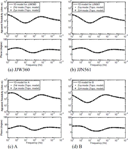 MT sounding curves for four 1-D models for JJW360, JJN561, A and B with top layer elevation variations of the top layers (482, 499, 918 and 235 m, respectively, in top layer thickness) corresponding to the elevations of JJW360 (a), JJN561 (b), A (c) and B (d) (392, 409, 828 and 145 m), respectively. Crosses and open circles indicate Zxy- and Zyx-mode responses, respectively, at corresponding sites for the topography model.