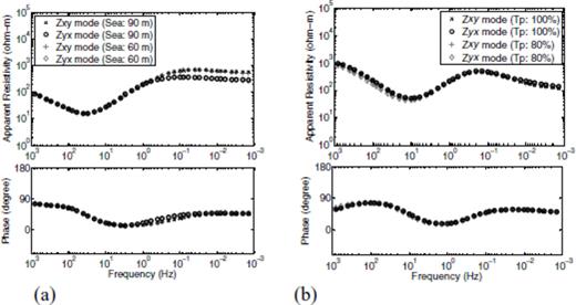 (a) Comparison of MT responses at JJW360 for the sea and a shallow-sea model, which have 90 and 60 m as maximum depths of sea, respectively. (b) Comparison of MT responses at JJW360 for the topography and a reduced-topography model. Elevation of topography in the reduced-topography model is 80 per cent of that of the topography model.