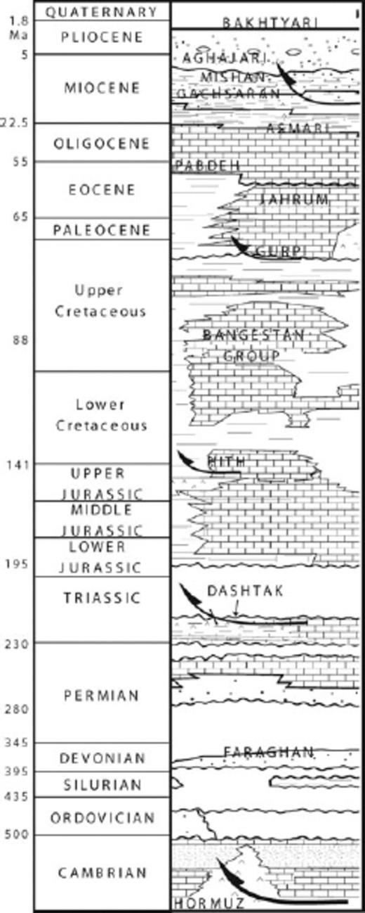 Stratigraphy of the Simply Folded Zone of the Zagros belt. Arrows indicate possible décollement levels within the sedimentary succession.