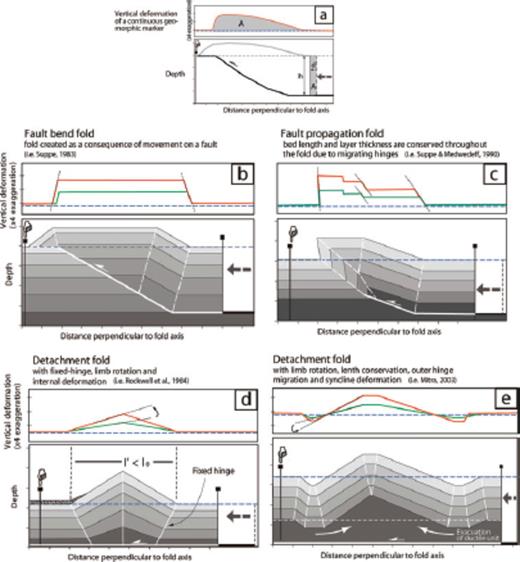 Regional cross-section A–A′ across the Simple Folded Zone in the study area (see Fig. 1 for location), modified from Sherkati et al. (2006), and including basement fault offsets. An alternative interpretation of the structural data (lower black and white section) requires a northward-thickening Hormuz salt layer to fill the void between the folded cover and the shallowly northward-dipping basement (McQuarrie 2004).