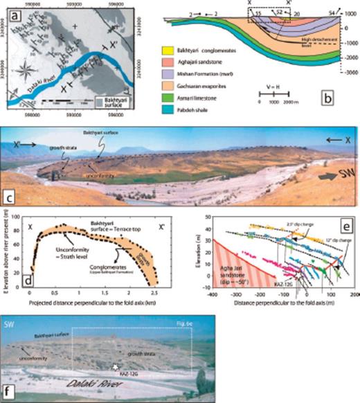 (A) Geomorphological map and general topographic pattern of the Baladeh monocline (location on Fig. 5). The bedding dip values are related to the bedrock and not the Bakhtyari surface; (B) Schematic cross-section; (C) Photo mosaic of the uplifted Bakhtyari surface along the left bank of the Dalaki River; (D) Elevation of the Bakhtyari surface projected onto profile X–X’, perpendicular to the Baladeh monocline along the Dalaki River (location in A); (E) detail of growth strata in Bakhtyari conglomerate within back limb of the fold; the coloured symbols correspond to different stratas mapped with a laser distance metre. Note two clear axial surfaces delineated by these strata. White circle correspond to the palaeomagnetic sample site within a fine-grained unit; (F) Field photo of back limb of the fold along the right bank of the river, with location of growth strata mapped in (E) and palaeomagnetic sampling site (white star).