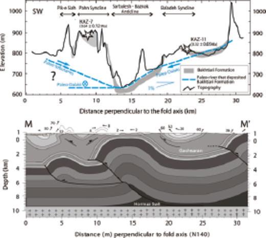 Simplified topography and elevation of Bakhtyari Formation along the cross-section M–M’ (location indicated in Fig. 5) in the Baladeh/Kuh e Pahn Region, indicating active uplift of synclines with respect to anticlines. Lower panel shows schematic structural cross-section. The geometry of the palaeoriver that deposited the Bakhtyari fluvial units is supposed to be close to the present geometry of the Dalaki river in the Baladeh Region, whereas in the Kuh e Pahn Region the Bakhtyari surface could have been formed either by a SE–NW draining branch of the palaeo-Dalaki river or by some northeastward draining tributaries.
