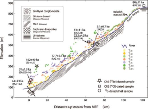 Longitudinal profile of the Dalaki River and Late Pleistocene fluvial strath surfaces (terraces are projected onto the valley axis of the river). Upstream of the point P, the river drains parallel to the structures and the relative elevation of terraces drops to close to zero.