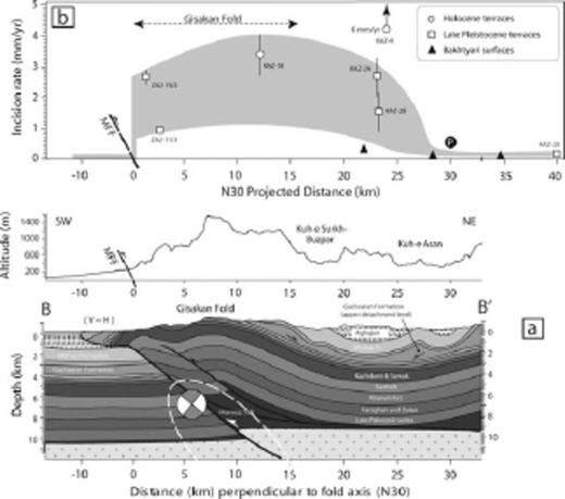 (A) Structural cross-section B–B′ across the Gisakan Fold and MFF (location on Fig. 5). Focal mechanism of 1994 March 20 Mw = 5.1 event (Talebian & Jackson 2004) is plotted onto section. (B) Topography and inferred incision rates projected onto the cross-section. Note that the region of high incision rates extends further from the MFF than the frontal Gisakan fold.