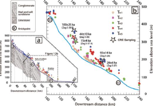 (A) Longitudinal profile of the Mand River and fluvial strath surfaces (terraces are projected onto the valley axis of the river). Locations of presumed active faults and prominent knickpoints are indicated. (B) Detail of central reach of the Mand River, where it crosses the Halikan anticline (location indicated by box in A); cosmogenic exposure ages are indicated at sampling sites.