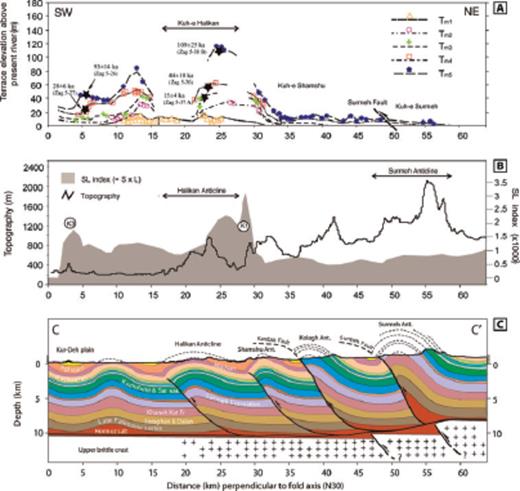 (A) Relative elevation of the fluvial terraces along the Rud-e-Mand projected onto a N35°E direction along profile C–C′ (cf. location on Figs 1 and 13). (B) Projected profile of the stream index SL (stream gradient × distance from source) and topography; locations of knickpoints K1 and K3 are indicated. (C) Structural cross-section along profile C–C′. Note that the exact location of the basement faults is poorly constrained. We chose without tight constrains to split thrusting within the basement in two branches: the Surmeh fault and the horse tail termination of the Karebas fault.