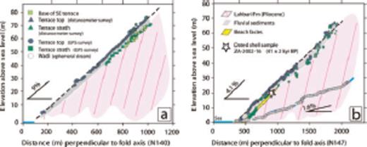 Topographic profiles of the surveyed tilted terraces at the southern (A) and southcentral (B) survey sites, along with present-day wadi (ephemeral stream) profile for the latter, from kinematic GPS surveys. Slopes of best-fitting straight lines through terrace and wadi data are indicated. Modified from Oveisi et al. (2007).
