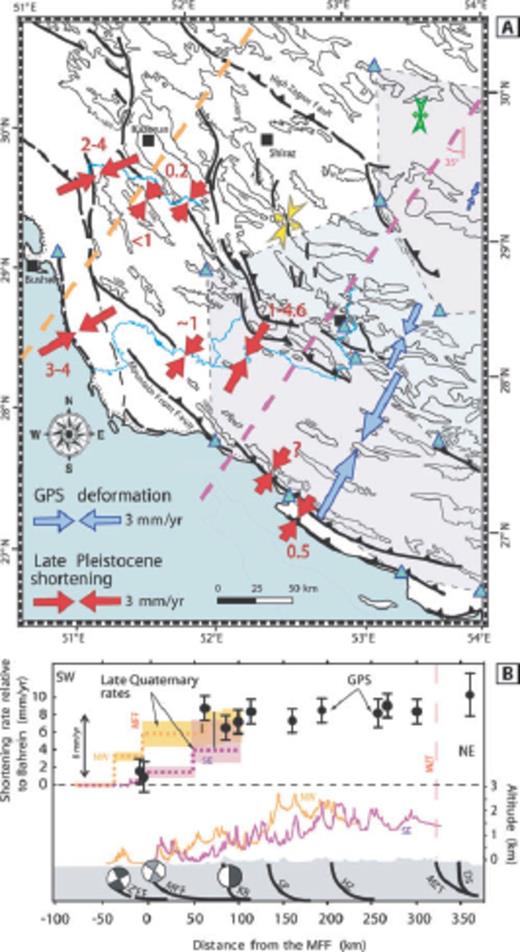 (A) Map of the central Zagros showing the inferred shortening rates across individual structures as deduced from Late Pleistocene terraces uplift rates (red arrows, annotated with inferred rate) compared to present-day shortening rates (blue arrows) in three subregions (bluish light shading) of the central Zagros as determined by GPS (Walpersdorf et al. 2007; shortening is calculated from the strain rates quoted by these authors by multiplying with the mean width of their polygons in the shortening direction). Blue triangles are GPS stations used in the calculation of present-day deformation rates. Yellow and green arrows show palaeostress directions reconstructed from fault striae analysis in the western Fars (Lacombe et al. 2006) and in the High Zagros (Navabpour et al. 2007), respectively. (B) Synthetic profiles of convergence rates (relative to stable Arabia) across the central Zagros according to GPS and geomorphic data, compared to topographic profiles along a northwestern (orange) and southeastern (purple) transect.