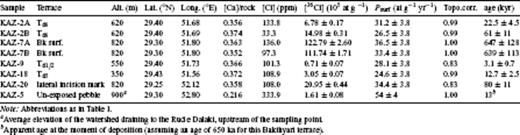 36Cl ages of limestone pebbles sampled on terraces.