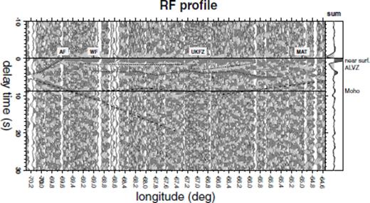 Section of binned traces along the RF profile using 3 Hz to 5 s bandpass filter. Traces are sorted by piercing points calculated for a depth of 70 km using the velocity model shown in Fig. 3. The labels at zero time denote fault systems occurring at the surface: AF – Atacama Fault, WF – West Fissure, UKFZ – Uyuni Kenayani Fault Zone and MAT – Main Andean Thrust. The thin solid line marks the corresponding delay time of 8.84 s. We select a binning width of 0.03° with 0.01° overlapping. The Moho converted phase (dashed line) appears very weak and becomes seismically invisible at about 66.8°W. The dipping slab is clearly mapped to 12 s delay time and can be traced further down to ca. 19 s (dashed line, left-hand side). Within the crust, we see a pronounced negative arrival ranging from 1–3 s followed by a weaker positive phase, which we both relate to the ALVZ. Finally, a relatively shallow dipping interface is found in the westernmost part of the profile. Crustal converted phases are marked with dotted lines.