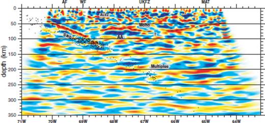 Migrated section to 350 km depth along the RF profile using a 3 Hz to 8 s bandpass filter. The dashed lines mark the structures also recognized in the binning section (Fig. 5). The black dots indicate hypocentre locations between latitudes of 20–22°S (Engdahl et al. 1998). The east-dipping slab converted phase stands out clearly down to roughly 120 km. The signal originating at the Moho is more pronounced than in the stacked traces, but still exhibits a gap between 67.0–66.5°W. The same crustal structures are identified as denoted in Fig. 5. In addition, a strong negative asthenospheric anomaly (labelled as AA) occurs beneath the deflected Moho segment between 68.3 and 67.1°W.