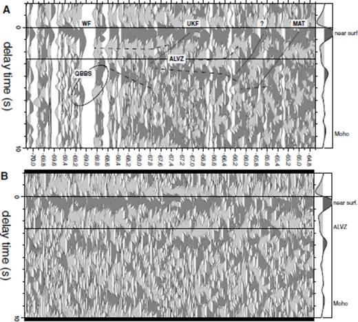 (A) Binned section as described in Fig. 5 but focusing on shallower structures. Piercing points are calculated for 20 km depth corresponding to a delay time of 2.6 s (solid line). Upper and lower ALVZ boundaries are denoted by dashed lines. The segmentation of the upper bound coincides with the dipping structures (dotted lines) and in two cases correlate with the UKF and MAT lineaments at the surface. For the other one at approximately 65.8°W, no surface structure has been reported so far. The signal originating at the QBBS, though not very well resolved, can be imaged at 69.0°W indicating a connection to the lower ALVZ boundary. (B) The same binned traces without markings. The distances of traces are not to scale to emphasise the coherency of the phases.