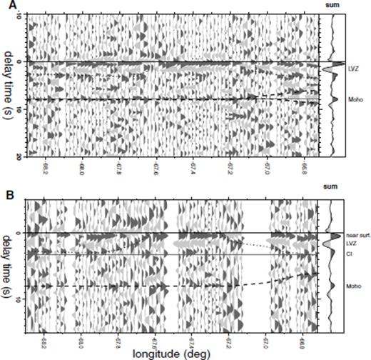 Section of stacked traces along the PC profile using a 3 Hz to 5 s bandpass filter similar to Fig. 5. In Section A, traces are sorted by piercing points computed for 60 km depth and binned in steps of 0.025° with a slight overlap of 0.005°. To investigate the shallow crustal structures, in Section B, we sort traces by piercing points calculated for a depth of 25 km. Here, a binning width of 0.015° is used, again with 0.005° overlapping. In both sections, the dashed lines mark the Moho converted phase. In Section A, the Moho phase, apparently, splits up in the eastern part whereas in Section B only the shallowing branch is confirmed. The dotted lines mark dipping interfaces at shallow depths within the crust referred to as CI (crustal interfaces).