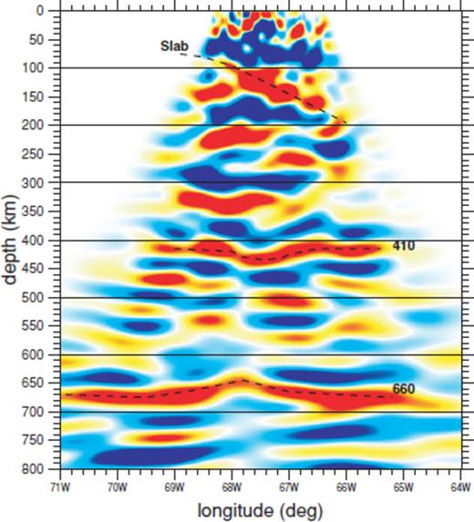Migrated deep section along the PC profile. We apply a bandpass filter from 5 to 20 s. Lithospheric structures cannot be resolved in this frequency band, where as we observe a distinct slab signal. Converted phases originating at the major upper-mantle discontinuities at 410 and 660 km depth reveal anomalous down- and upwelling, respectively. Based on the Clapeyron-slopes of the underlying mineral phase transitions, the anomalies are typical for locally increased temperature in the mantle.