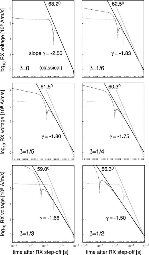 Step-off transient RX voltage as a function of roughness parameter β. The classical response (top left-hand panel) is shown in grey in the other panels for comparison with the situations when β > 0. The dotted curve in each panel represents a negative transient.