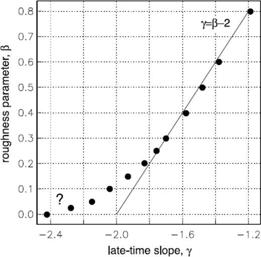 Relationship between late-time slope γ and roughness parameter β based on Gaver-Stehfest computations. The question mark as β approaches zero is explained in the text.