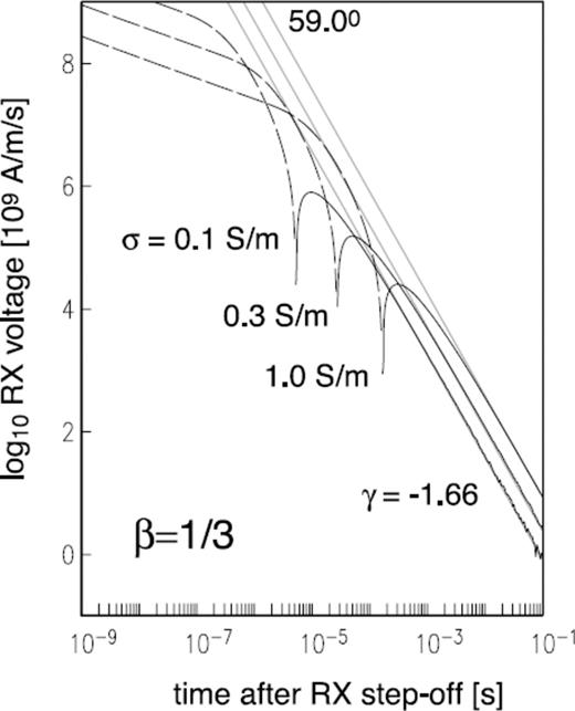 Step-off transient RX voltage as a function of electrical conductivity σ, for roughness parameter β = 1/3.