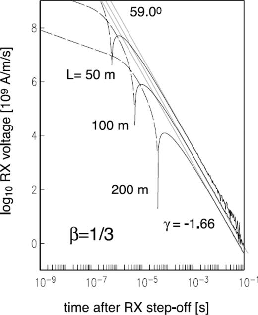 Step-off transient RX voltage as a function of TX-RX separation distance L, for roughness parameter β = 1/3.