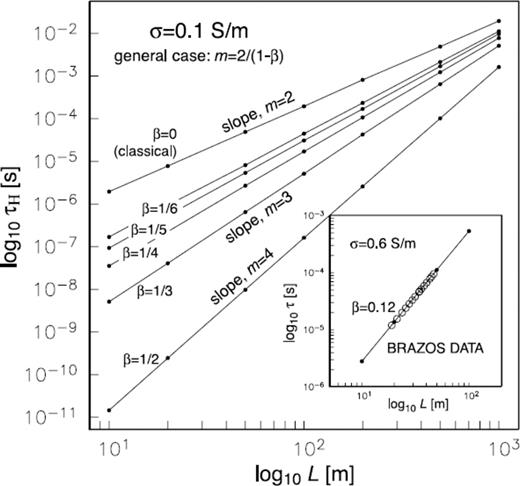 Log-log plot of RX voltage zero-crossing time τH(L) as a function of roughness parameter β. The Brazos County data, which fit the anomalous diffusion concept, are shown in the insert.