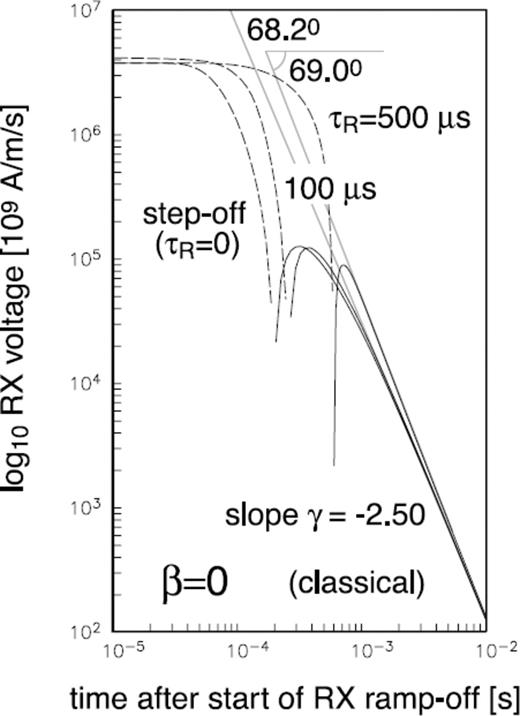 Ramp-off transient RX voltage as a function of ramp-off time τR.