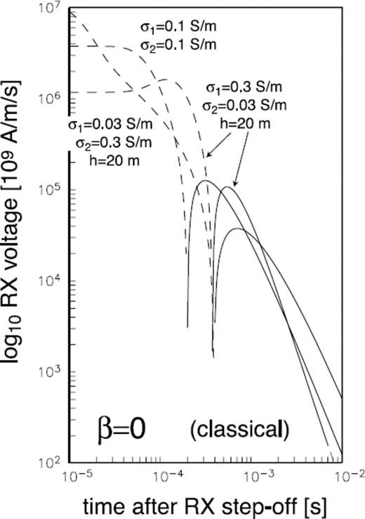 Step-off transient RX voltage for 2-layer conductivity models.