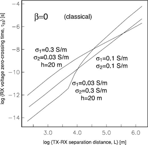 Log-log plot of RX voltage zero-crossing time τH(L) for two-layer conductivity models.
