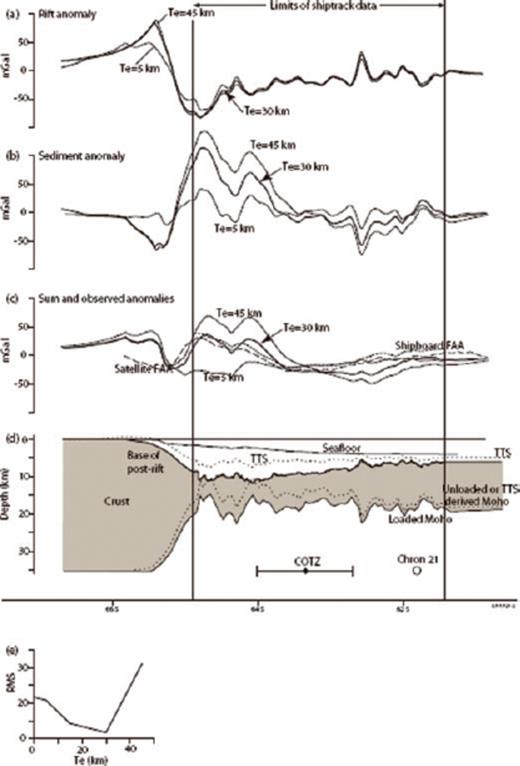 Process-oriented modelling demonstrated for line GA-228/18 for Te = 30 km (solid black). (a) The rift anomaly. (b) The sediment anomaly. (c) Comparison of the observed ship track (short dash) and satellite-derived (long dash) FAA data to the calculated sum anomaly. (d) Loaded and unloaded post-rift crustal structure based on TTS derived assuming Te = 30 km (i.e. crust-mantle boundary is estimated and not constrained by seismic data in this example). (e) The rms misfit as a function of Te illustrating a minimum for Te = 30 km.