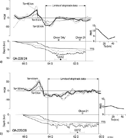 Process-oriented modelling results for (a) Line GA-228/24 and (b) Line GA-228/28. Gravity panels include ship-track data (dashed), satellite derived data (dotted) and modelling results for three Te values (5, 30 and 45 km as labelled). Crustal panels include the seafloor and the base of the post-rift sediments (solid) and the TTS (dashed).