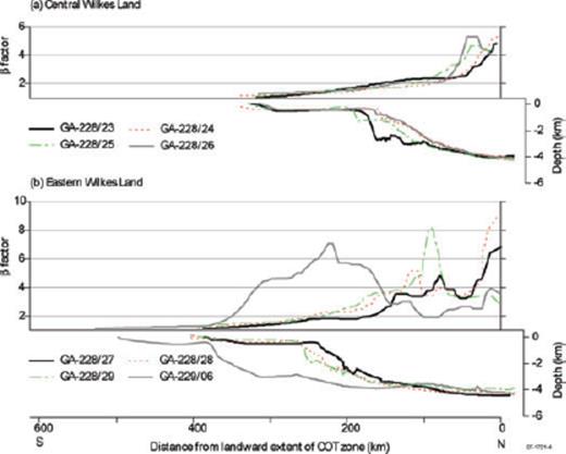 Degree of crustal stretching, β, as a function of distance from the landward limit of the COTZ for (a) central, and (b) eastern Wilkes Land. Bathymetry profiles (lower panels) are from ship track and GEBCO 1 × 1 min data (IOC et al. 2003).
